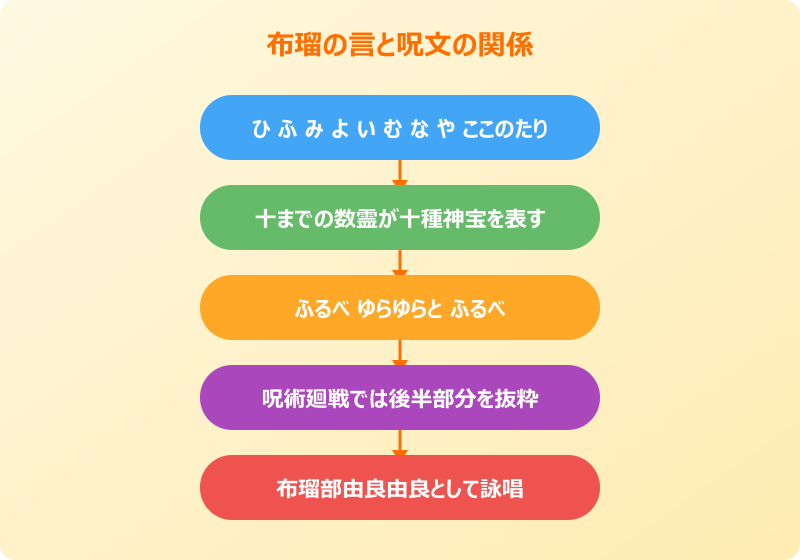 摩虎羅 元ネタ 布瑠の言と呪文の関係