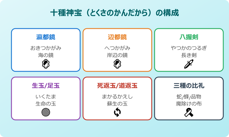 摩虎羅 元ネタ 十種神宝の構成