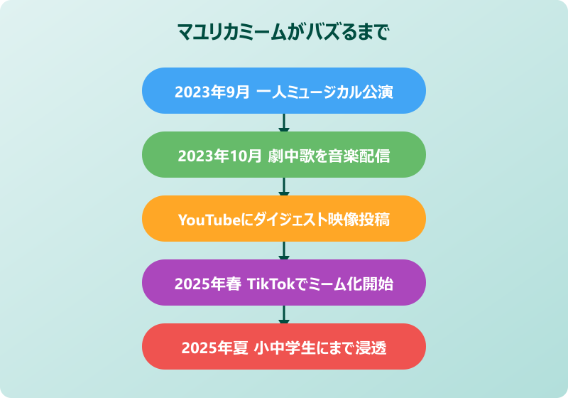 マユリカミーム元ネタ TikTokで爆発的にバズった背景