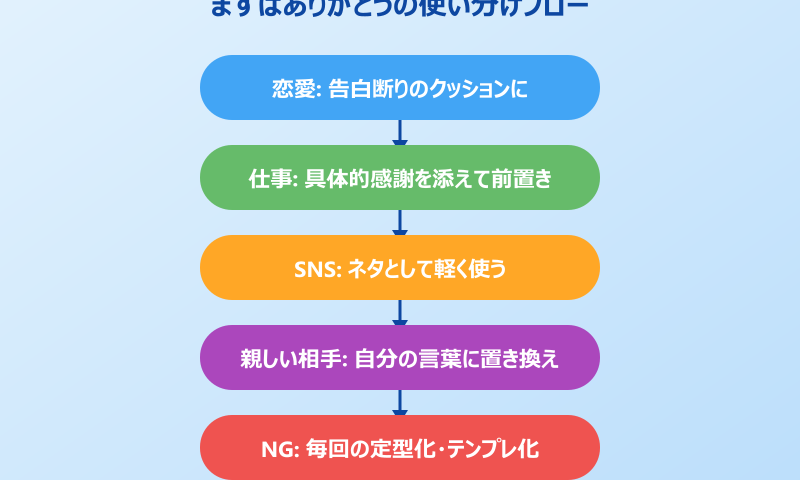 まずはありがとう 使い方 シーン別フローチャート