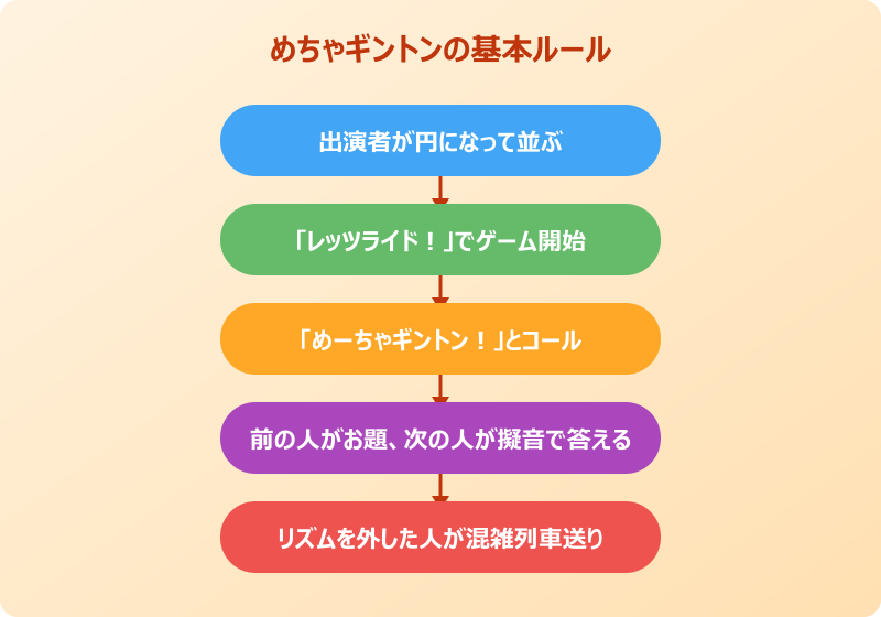 めちゃギントン 基本ルール