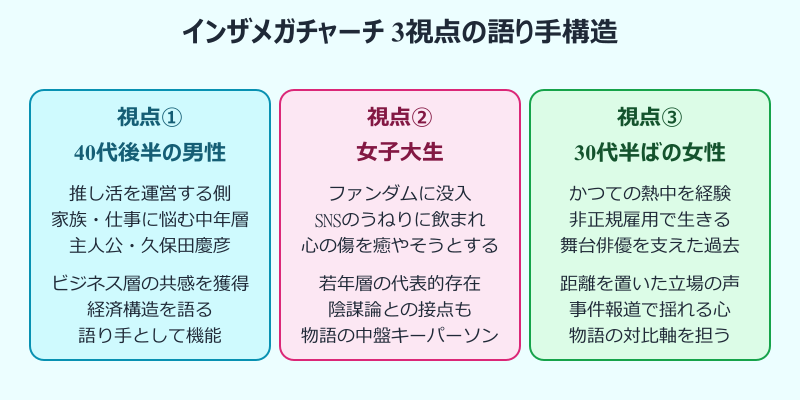 インザメガチャーチ 3視点の語り手構造