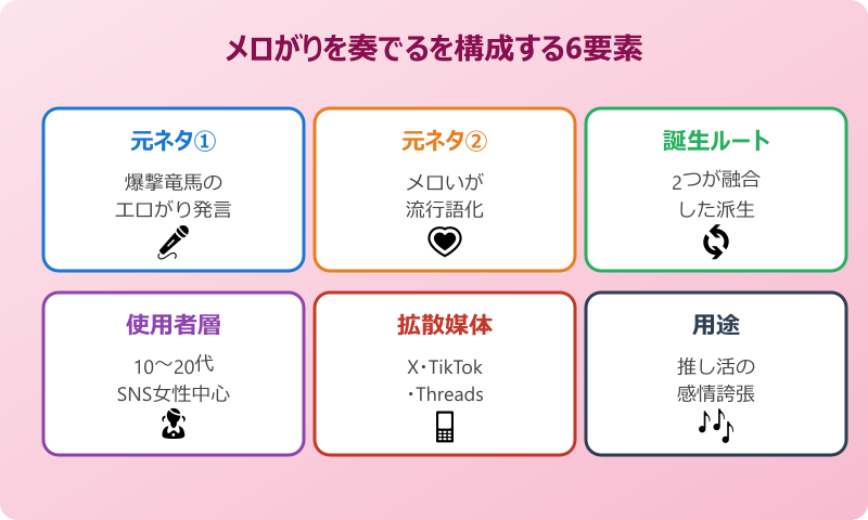 メロがりを奏でる 元ネタと流行の背景