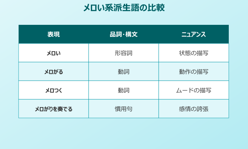 メロがりを奏でる 派生語との違い