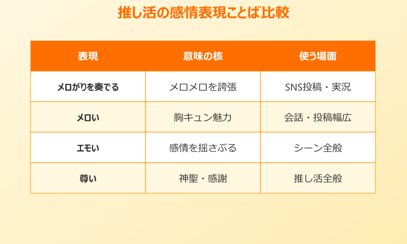 メロがりを奏でる 似た言葉との比較