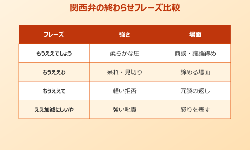 もうええでしょう 類似する関西弁の比較