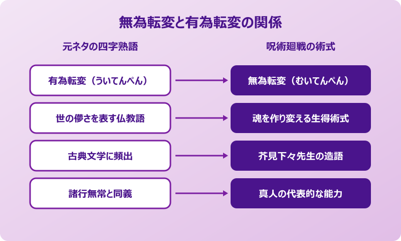 無為転変 元ネタ 有為転変との関係