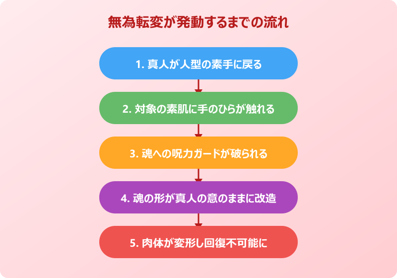 無為転変 元ネタ 発動の流れ