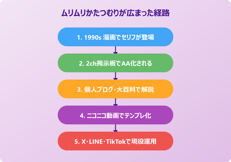 むりむり かたつむり 元ネタ 拡散の流れ