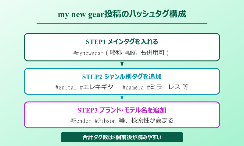 my new gear 投稿ハッシュタグ構成