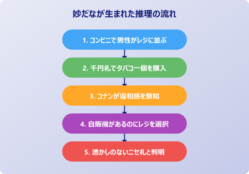 妙だな 元ネタ 推理の流れ