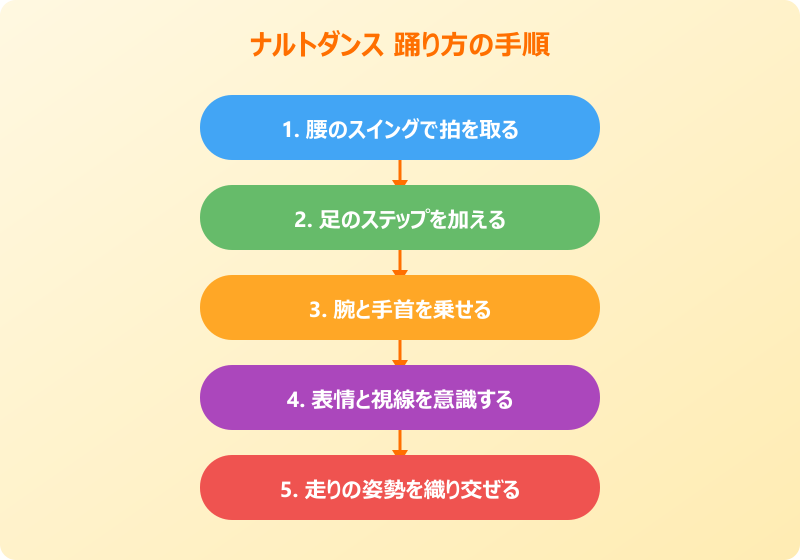 ナルトダンス 元ネタ動画 踊り方の手順