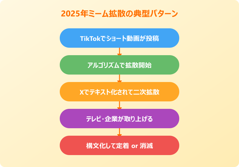 ネットミーム一覧2025 ミーム拡散の典型パターン
