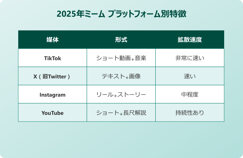 ネットミーム一覧2025 プラットフォーム別特徴