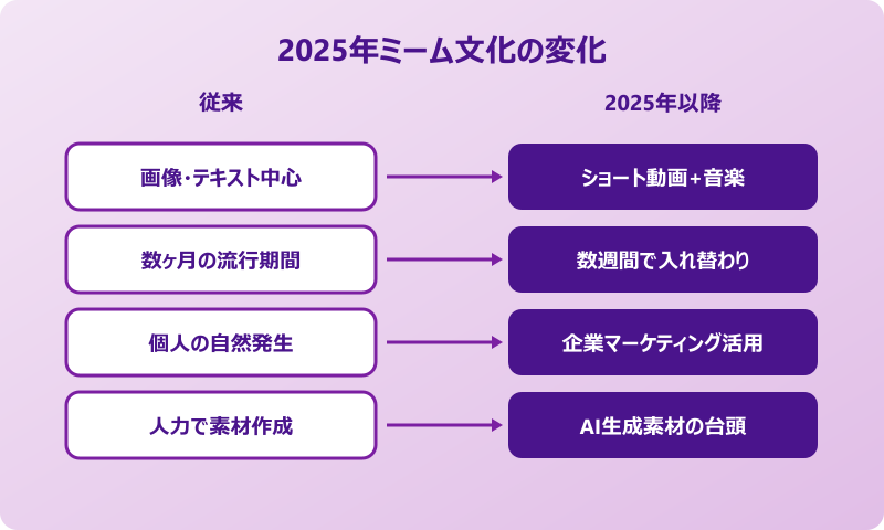 ネットミーム一覧2025 ミーム文化の変化