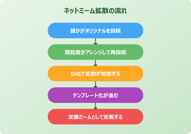 ネットミーム画像 ネットミーム拡散の流れ