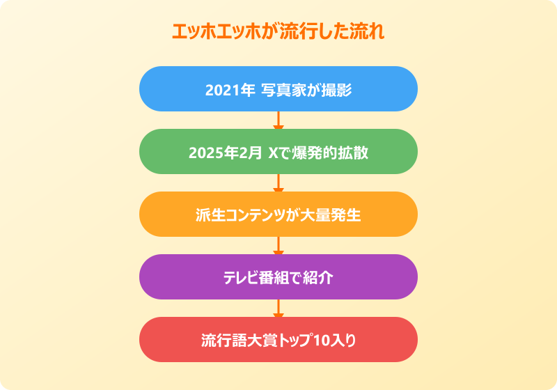 ネットミーム一覧 エッホエッホが流行した流れ
