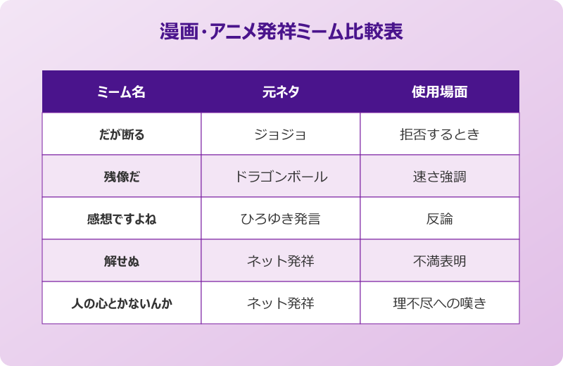 ネットミーム一覧 漫画アニメ発祥ミーム比較表