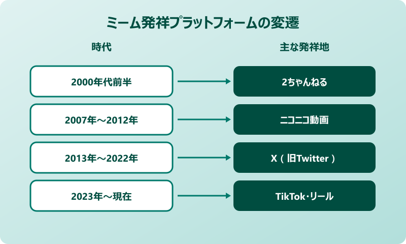 ネットミーム一覧 発祥プラットフォームの変遷