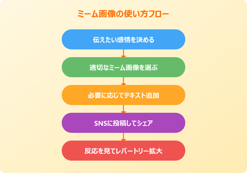 ネットミーム画像 使い方フロー