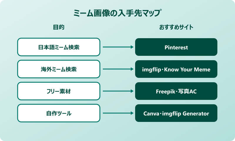 ネットミーム画像 入手先マップ