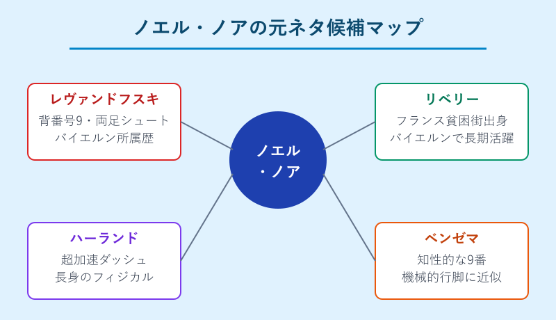 ノエルノアの元ネタとされる選手たち
