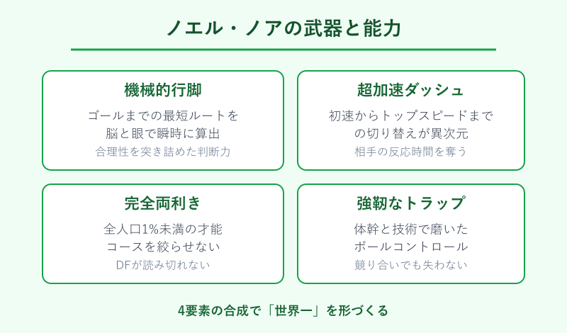 ノエルノアの能力や名言と作品内の立ち位置