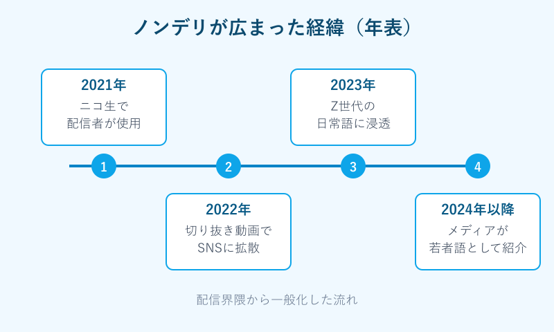ノンデリ ニコ生から広まった流行の経緯