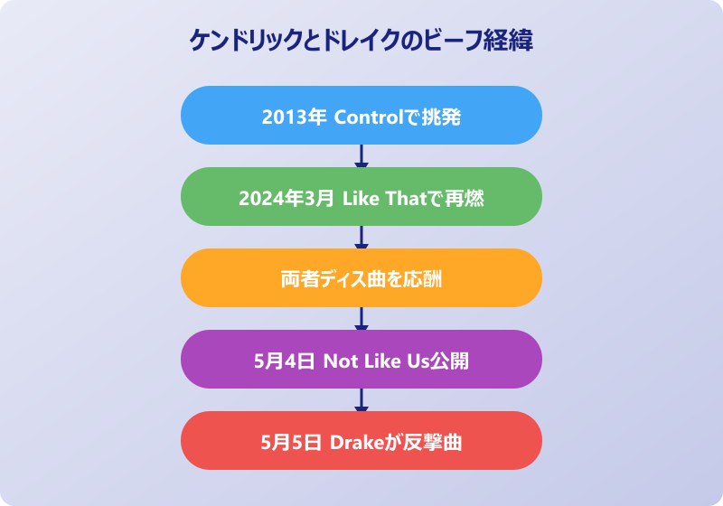 not like us ケンドリックとドレイクのビーフ経緯