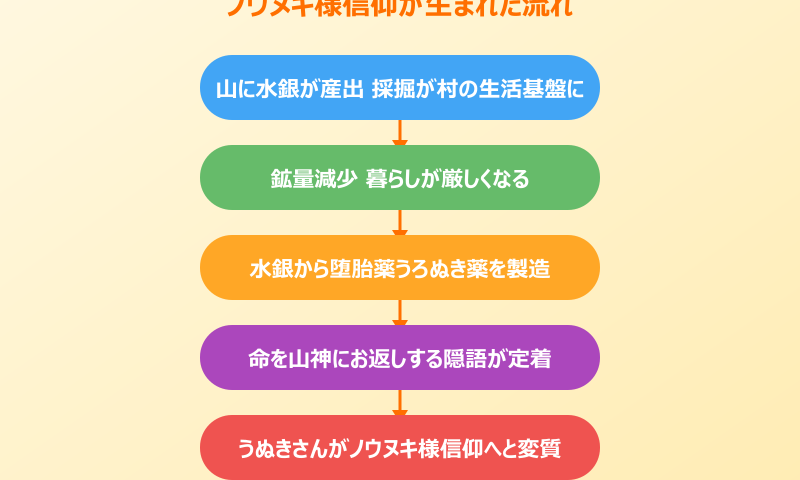 ノウヌキ様 うろぬき薬と山神信仰のつながり