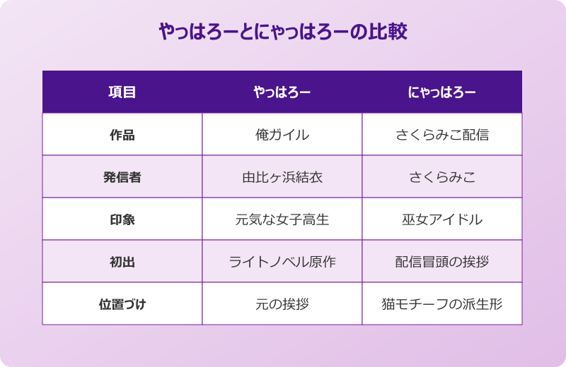 にゃっはろー 元ネタは由比ヶ浜結衣のやっはろー