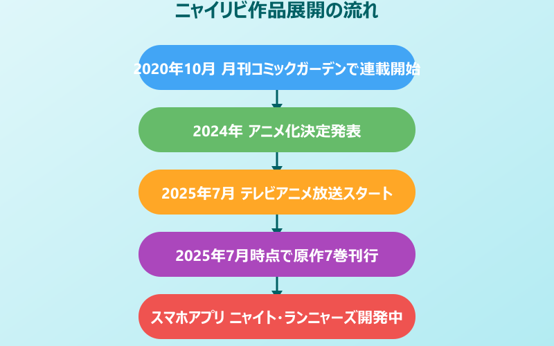 ニャイトオブザリビングキャット 原作の連載開始は2020年10月