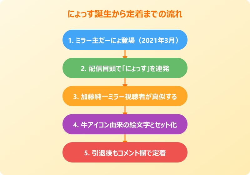 にょっす 元ネタの誕生から定着までの流れ