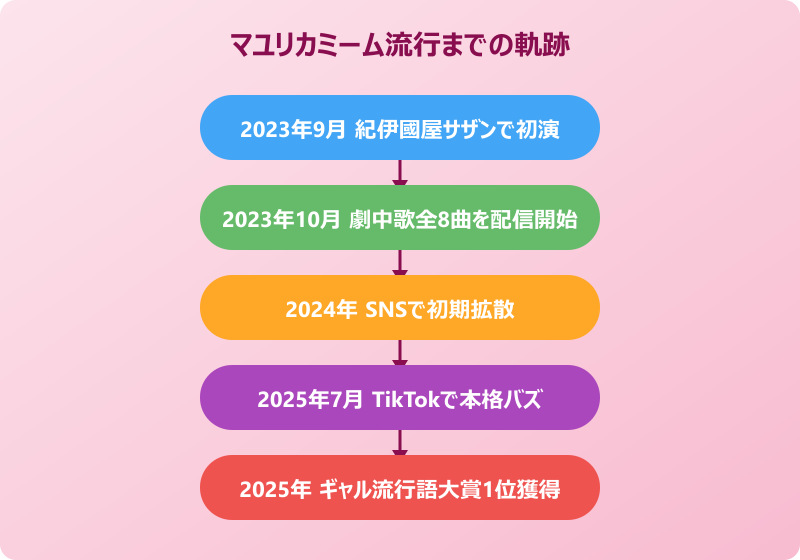 マユリカ「おいらが行くしかねえな」の流行と楽しみ方