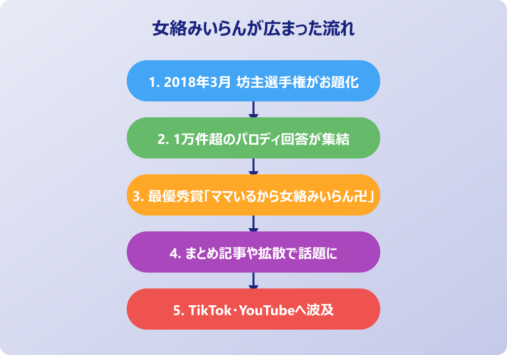 女絡みいらんの使い方と派生を調査