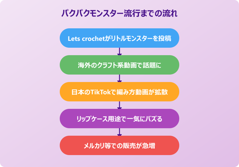 パクパクモンスター 流行までの流れ