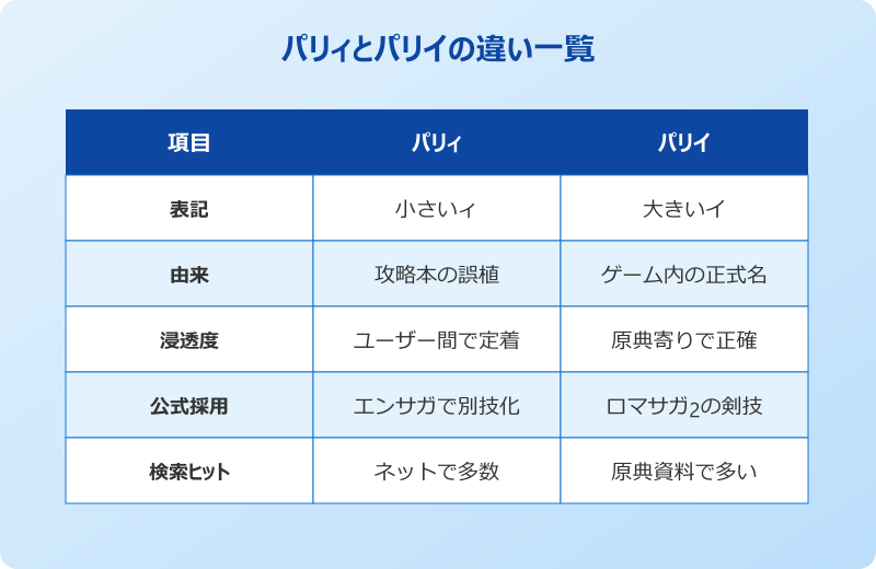 パリィ パリイの違いと正式表記一覧