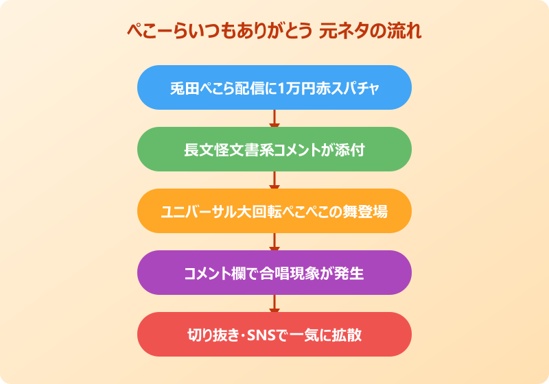 ぺこーらいつもありがとう 元ネタの背景