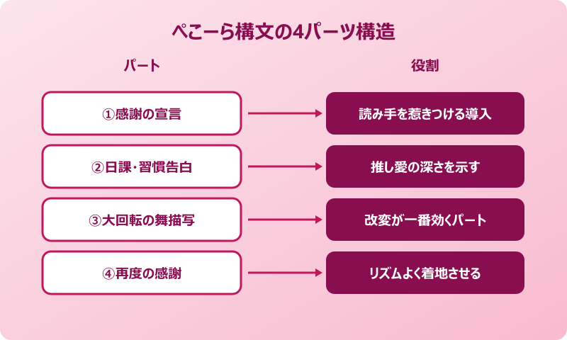 ぺこーらいつもありがとう 構文の基本パーツ