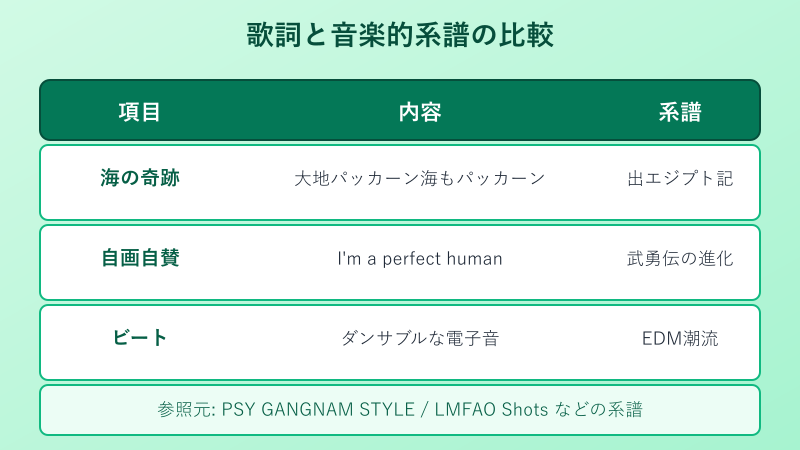 パーフェクトヒューマン PSYやLMFAOとの音楽的系譜