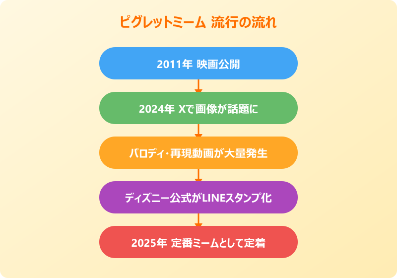 ピグレット ミーム元ネタ 流行の流れ