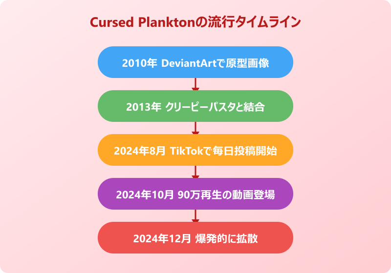 スポンジボブ プランクトンミーム うめき声の効果音が人気の理由