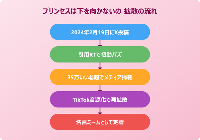 プリンセスは下を向かないの 元ネタの広まり方