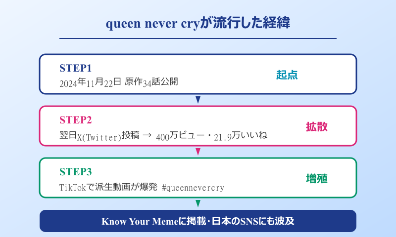 queen never cry 流行の経緯