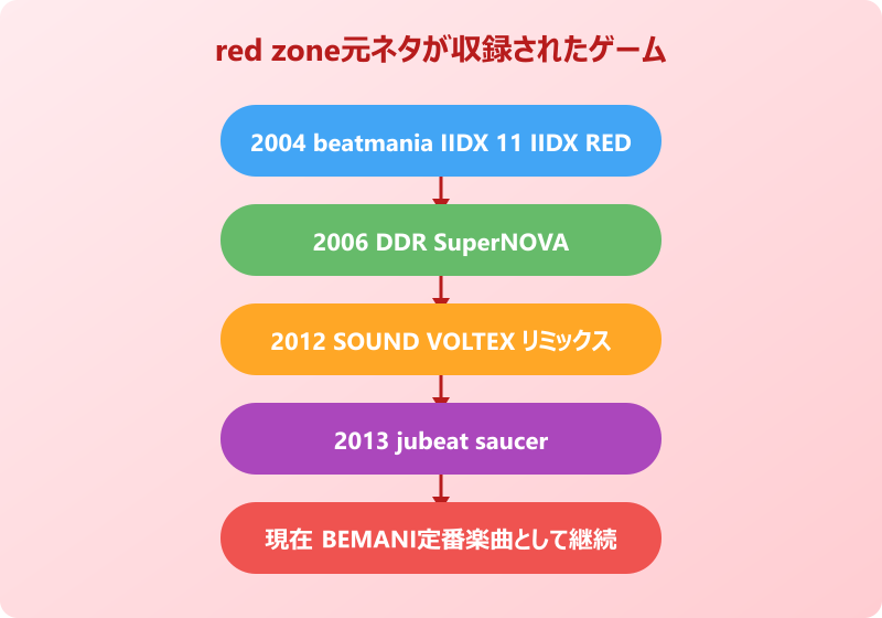 red zone DDRやjubeatへの移植と派生バージョン