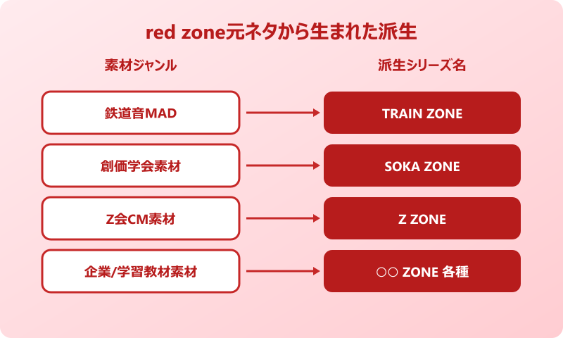 red zone元ネタからミーム文化への広がり