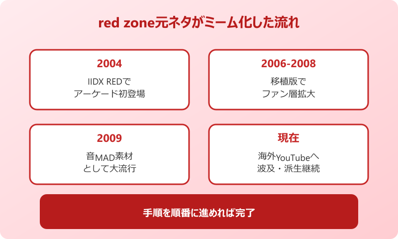 red zone 2009年に音MAD素材として大流行した経緯