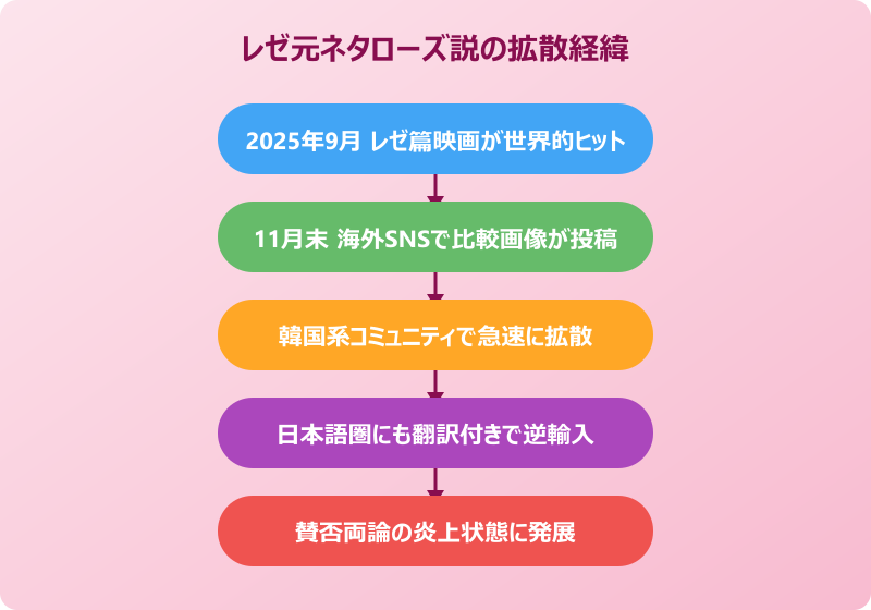 レゼ 元ネタ ローズ説の拡散経緯