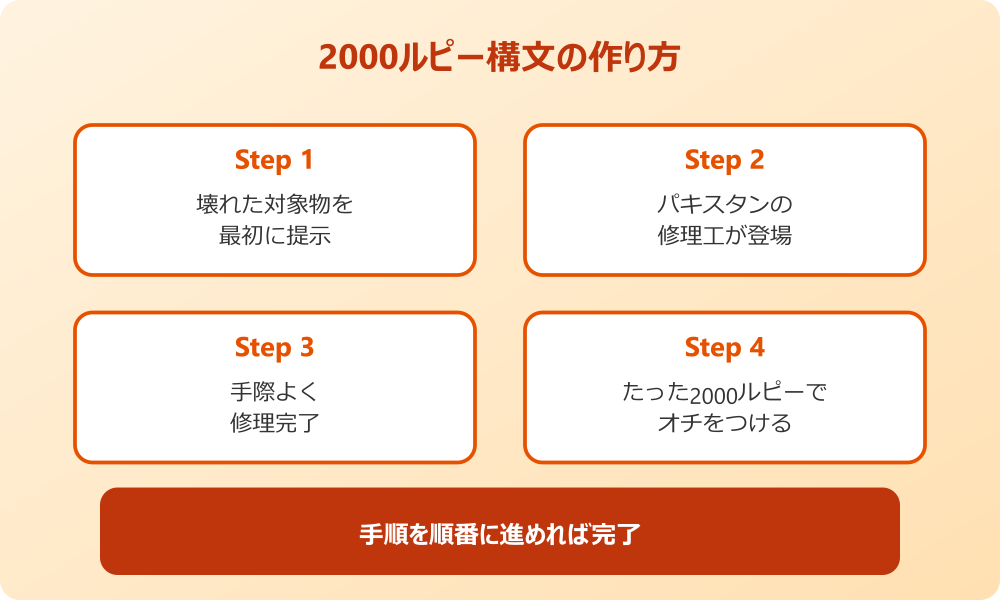 2000 ルピー元ネタ構文の作り方
