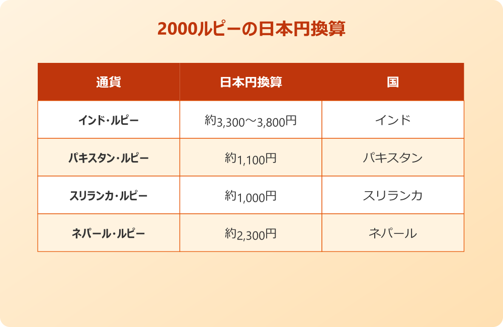 2000 ルピー元ネタの日本円換算